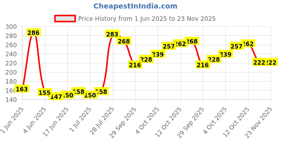 flipkart.com babro Army Toy Set, Military Toy Set for Kids with 44 Army Men And Other Accessories babro Price History Graph from 1 Jun 2025 to 23 Nov 2025