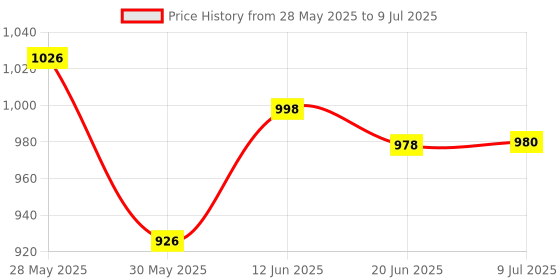 flipkart.com mini gifts Army Toy Set With 2 Dumper And 2 Container Vehicle mini gifts Price History Graph from 28 May 2025 to 9 Jul 2025