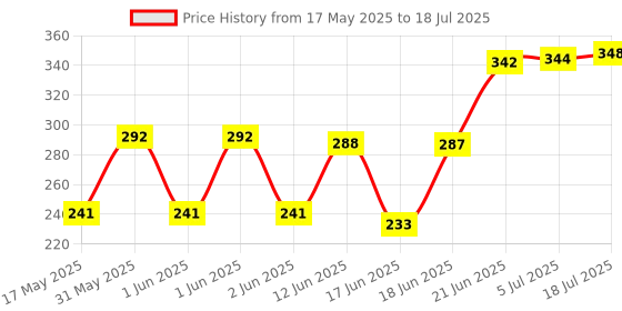 flipkart.com centy Army Truck DCM centy Price History Graph from 17 May 2025 to 5 Jul 2025