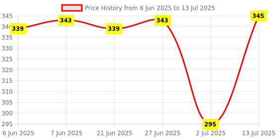 flipkart.com centy Army Truck DCM CT-105 centy Price History Graph from 6 Jun 2025 to 13 Jul 2025
