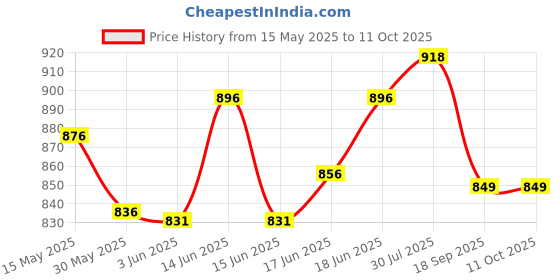 flipkart.com sunriseindustry Army waterproof Metal Lensatic prismatic Navigator for direction(Green) Compass sunriseindustry Price History Graph from 15 May 2025 to 10 Oct 2025