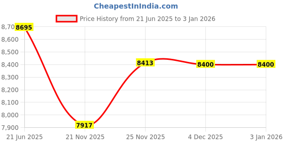 flipkart.com arn anstruments Auto Level Euro 300-32X Height Gauge arn anstruments Price History Graph from 21 Jun 2025 to 31 Dec 2025