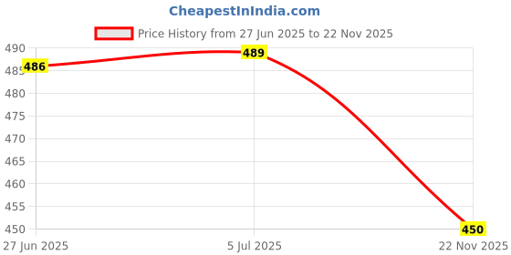 flipkart.com arn anstruments Reading Magnifier Double Glass 10X High Power Antique Handheld Magnifier Test Indicator arn anstruments Price History Graph from 27 Jun 2025 to 22 Nov 2025