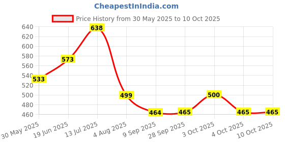 flipkart.com arn enterprises Multi-Purpose Electric Air Pump for Quickly Inflates / Inflatable Inflatable Toy Pump arn enterprises Price History Graph from 30 May 2025 to 10 Oct 2025