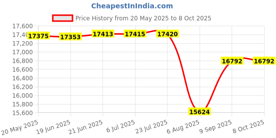 flipkart.com arn instruments Sokkia Auto Level B40 Height Gauge arn instruments Price History Graph from 20 May 2025 to 8 Oct 2025