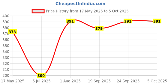 flipkart.com arn toys My First Rabbit Phone with Light and Sound Toy for Kids (Multicolor) arn toys Price History Graph from 17 May 2025 to 5 Oct 2025