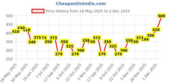 flipkart.com arn toys Talking Cactus Toy Dancing Bluetech Cactus Toy for Babies Voice Repeat Toys arn toys Price History Graph from 18 May 2025 to 2 Dec 2025