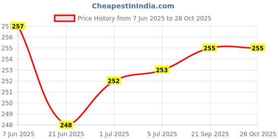 flipkart.com ARNAH TREASURE NEW Best NHC-522 Hair Straightener Professional Smooth Hair Straightener (Black) Hair Straightener Price History Graph from 7 Jun 2025 to 28 Oct 2025