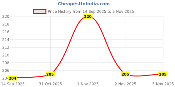 flipkart.com arnah treasure Rabbit Kids Water Bottle 560 ml Water Bottle arnah treasure Price History Graph from 14 Sep 2025 to 5 Nov 2025