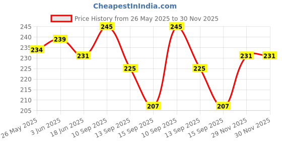 flipkart.com ARNAH TREASURE White Color Stripe Handkerchiefs For Men(PACK OF 6) ["White"] Handkerchief Price History Graph from 26 May 2025 to 29 Nov 2025