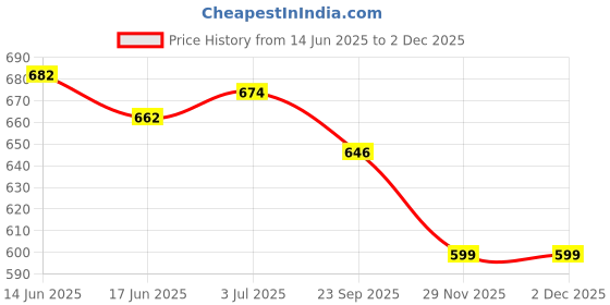flipkart.com arnamor Roller Skates for Kids Age Group 5-15 Years Adjustable Inline Skating Shoes In-line Skates - Size 4-8 UK arnamor Price History Graph from 14 Jun 2025 to 1 Dec 2025