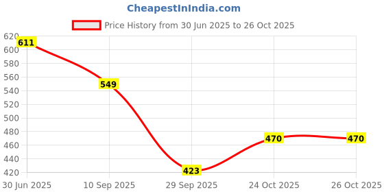 flipkart.com arnay Bellies For Women arnay Price History Graph from 30 Jun 2025 to 25 Oct 2025