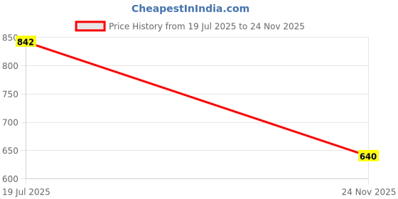 flipkart.com arneja Polyutherine 3D Mat For Hyundai Grand i10 Nios arneja Price History Graph from 19 Jul 2025 to 24 Nov 2025