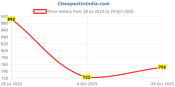 flipkart.com arneja Polyutherine 3D Mat For Maruti Suzuki Ignis arneja Price History Graph from 18 Jul 2025 to 29 Oct 2025