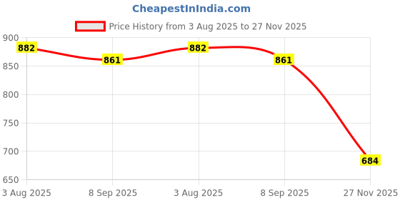 flipkart.com arneja Polyutherine 3D Mat For Renault Kiger arneja Price History Graph from 3 Aug 2025 to 27 Nov 2025