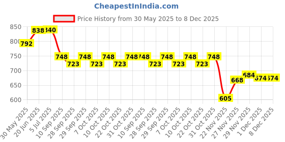 flipkart.com arneja Polyutherine 3D Mat ForDatsun Redi GO arneja Price History Graph from 30 May 2025 to 8 Dec 2025