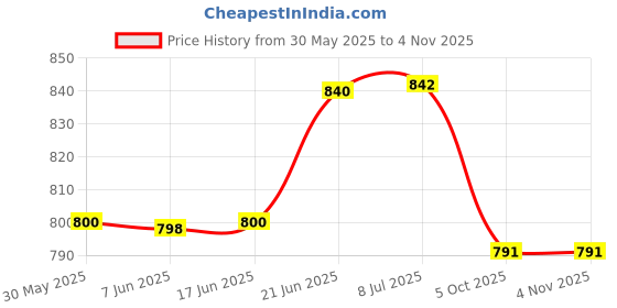 flipkart.com arneja Polyutherine 3D Mat ForMaruti Suzuki Alto 800 arneja Price History Graph from 30 May 2025 to 3 Nov 2025