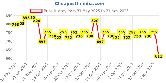 flipkart.com arneja Polyutherine 3D Mat ForMaruti Suzuki Celerio arneja Price History Graph from 31 May 2025 to 21 Nov 2025
