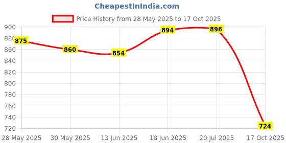 flipkart.com arneja Polyutherine 3D Mat ForMaruti Suzuki Vitara Brezza arneja Price History Graph from 28 May 2025 to 17 Oct 2025