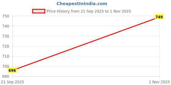 flipkart.com arneja Polyutherine 3D Mat ForMaruti Suzuki Wagon R 1.0 arneja Price History Graph from 21 Sep 2025 to 1 Nov 2025