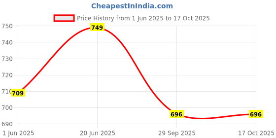 flipkart.com arneja Polyutherine 3D Mat ForMaruti Suzuki WagonR Stingray arneja Price History Graph from 1 Jun 2025 to 16 Oct 2025