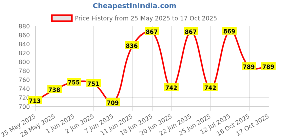 flipkart.com arneja Polyutherine 3D Mat ForRenault Kwid arneja Price History Graph from 25 May 2025 to 16 Oct 2025