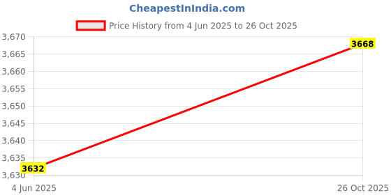 flipkart.com arneja trading company Leatherite 7D Mat For Renault Duster arneja trading company Price History Graph from 4 Jun 2025 to 26 Oct 2025
