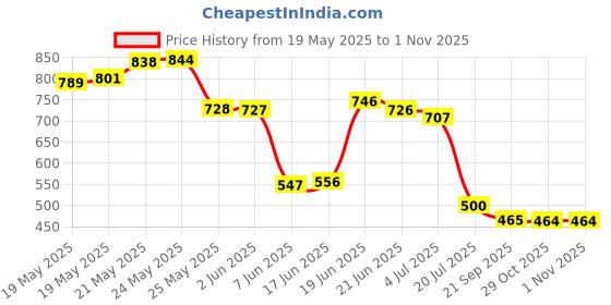 flipkart.com arneja trading company Maruti S-Presso Body Cover arneja trading company Price History Graph from 19 May 2025 to 1 Nov 2025