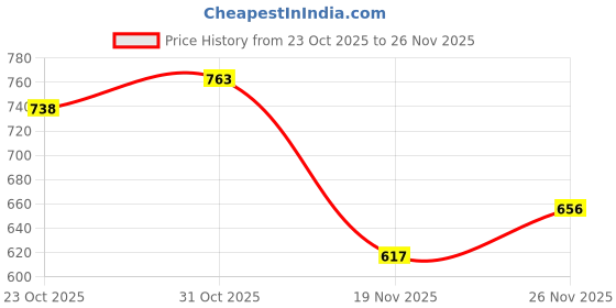flipkart.com arneja trading company Polyutherine 3D Mat For Hyundai Aura arneja trading company Price History Graph from 23 Oct 2025 to 26 Nov 2025