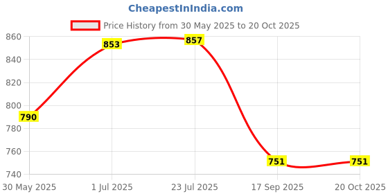 flipkart.com arneja trading company Polyutherine 3D Mat For Hyundai Creta arneja trading company Price History Graph from 30 May 2025 to 19 Oct 2025