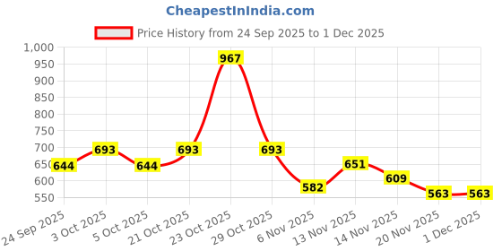 flipkart.com arneja trading company Polyutherine 3D Mat For Hyundai Grand i10 arneja trading company Price History Graph from 24 Sep 2025 to 1 Dec 2025