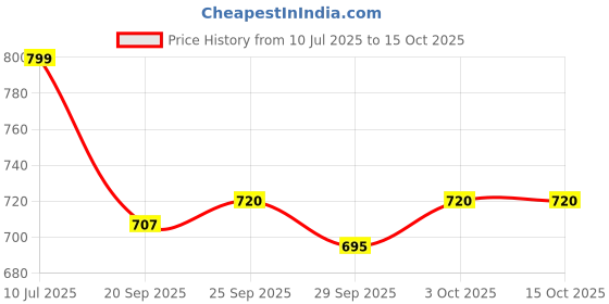 flipkart.com arneja trading company Polyutherine 3D Mat For Hyundai i20 arneja trading company Price History Graph from 10 Jul 2025 to 15 Oct 2025