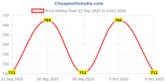 flipkart.com arneja trading company Polyutherine 3D Mat For Hyundai Venue arneja trading company Price History Graph from 22 Sep 2025 to 4 Oct 2025