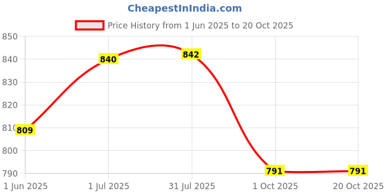 flipkart.com arneja trading company Polyutherine 3D Mat For Hyundai Verna Transform arneja trading company Price History Graph from 1 Jun 2025 to 19 Oct 2025