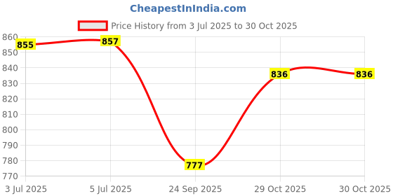 flipkart.com arneja trading company Polyutherine 3D Mat For Maruti Suzuki Baleno arneja trading company Price History Graph from 3 Jul 2025 to 29 Oct 2025