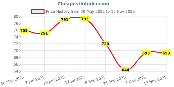 flipkart.com arneja trading company Polyutherine 3D Mat For Maruti Suzuki S-Presso arneja trading company Price History Graph from 30 May 2025 to 13 Nov 2025