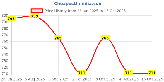 flipkart.com arneja trading company Polyutherine 3D Mat For Maruti Suzuki S-Presso arneja trading company Price History Graph from 26 Jun 2025 to 16 Oct 2025