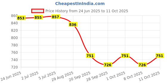 flipkart.com arneja trading company Polyutherine 3D Mat For Maruti Suzuki Swift arneja trading company Price History Graph from 24 Jun 2025 to 11 Oct 2025