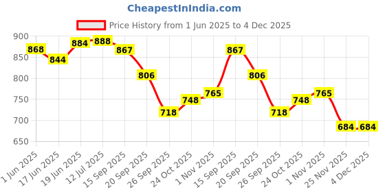 flipkart.com arneja trading company Polyutherine 3D Mat For Maruti Suzuki Swift Dzire arneja trading company Price History Graph from 1 Jun 2025 to 4 Dec 2025