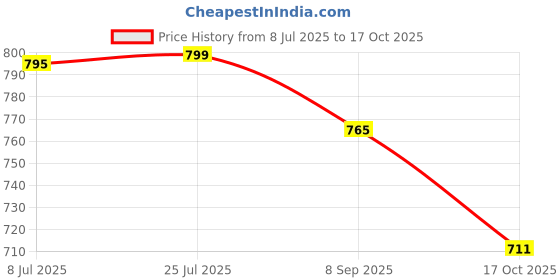 flipkart.com arneja trading company Polyutherine 3D Mat For Maruti Suzuki SX4 arneja trading company Price History Graph from 8 Jul 2025 to 17 Oct 2025