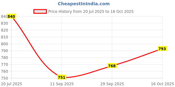 flipkart.com arneja trading company Polyutherine 3D Mat For Maruti Vitara Brezza arneja trading company Price History Graph from 20 Jul 2025 to 16 Oct 2025
