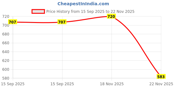 flipkart.com arneja trading company Polyutherine 3D Mat For Nissan Magnite arneja trading company Price History Graph from 15 Sep 2025 to 22 Nov 2025