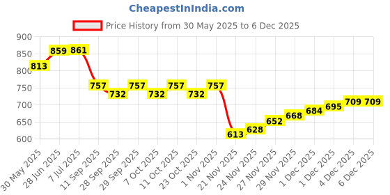 flipkart.com arneja trading company Polyutherine 3D Mat For Renault Kiger arneja trading company Price History Graph from 30 May 2025 to 4 Dec 2025