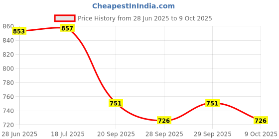 flipkart.com arneja trading company Polyutherine 3D Mat For Renault Kwid arneja trading company Price History Graph from 28 Jun 2025 to 9 Oct 2025