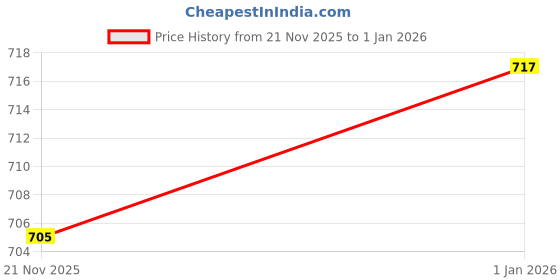 flipkart.com arneja trading company Polyutherine 3D Mat For Tata Indica Vista arneja trading company Price History Graph from 21 Nov 2025 to 1 Jan 2026