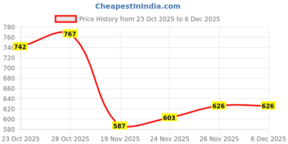 flipkart.com arneja trading company Polyutherine 3D Mat For Tata Nano Genx arneja trading company Price History Graph from 23 Oct 2025 to 4 Dec 2025