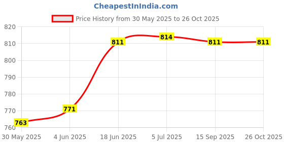 flipkart.com arneja trading company Polyutherine 3D Mat For Toyota Etios Liva arneja trading company Price History Graph from 30 May 2025 to 26 Oct 2025