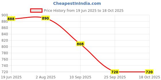 flipkart.com arneja trading company Polyutherine 3D Mat ForHyundai Eon arneja trading company Price History Graph from 19 Jun 2025 to 18 Oct 2025