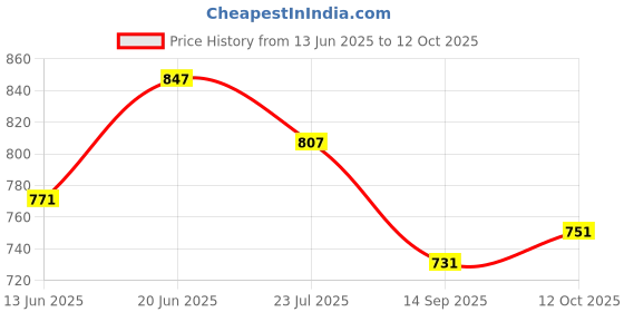 flipkart.com arneja trading company Polyutherine 3D Mat ForMaruti A-Star arneja trading company Price History Graph from 13 Jun 2025 to 12 Oct 2025