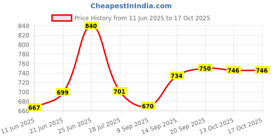 flipkart.com arneja trading company Polyutherine 3D Mat ForMaruti Suzuki Baleno arneja trading company Price History Graph from 11 Jun 2025 to 13 Oct 2025